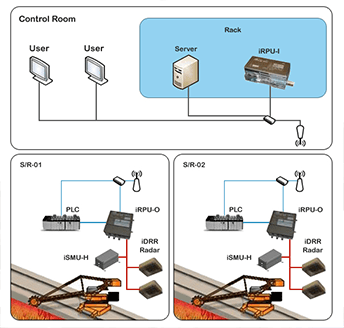 Machine automation system features including 2D 3D scanning and GPS positioning technology